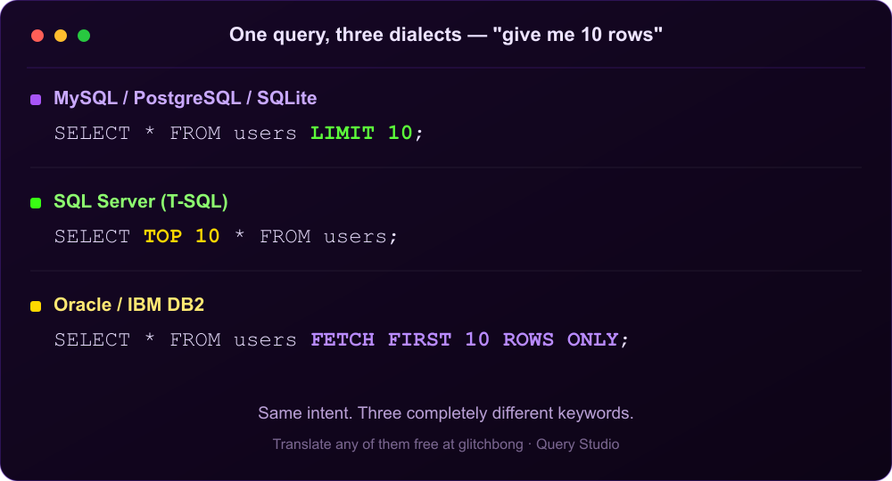The same 'get 10 rows' query written three ways: LIMIT in MySQL, PostgreSQL and SQLite; TOP in SQL Server; and FETCH FIRST in Oracle and DB2.